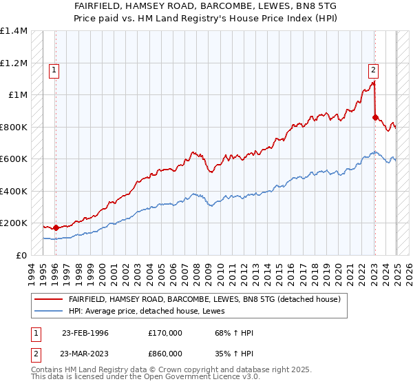 FAIRFIELD, HAMSEY ROAD, BARCOMBE, LEWES, BN8 5TG: Price paid vs HM Land Registry's House Price Index