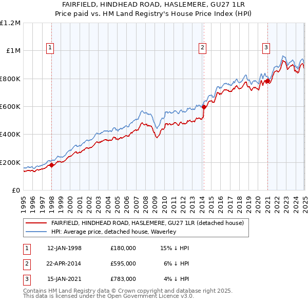 FAIRFIELD, HINDHEAD ROAD, HASLEMERE, GU27 1LR: Price paid vs HM Land Registry's House Price Index