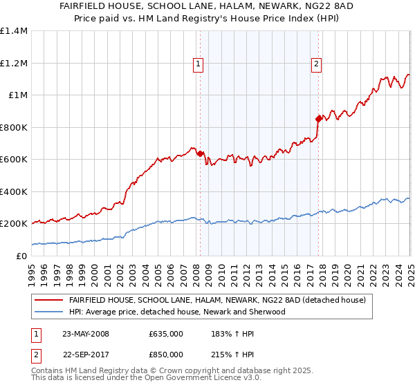 FAIRFIELD HOUSE, SCHOOL LANE, HALAM, NEWARK, NG22 8AD: Price paid vs HM Land Registry's House Price Index