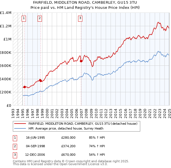 FAIRFIELD, MIDDLETON ROAD, CAMBERLEY, GU15 3TU: Price paid vs HM Land Registry's House Price Index