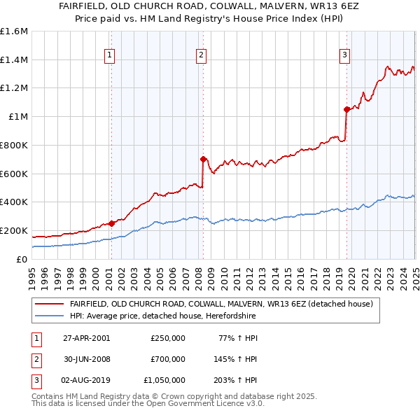 FAIRFIELD, OLD CHURCH ROAD, COLWALL, MALVERN, WR13 6EZ: Price paid vs HM Land Registry's House Price Index