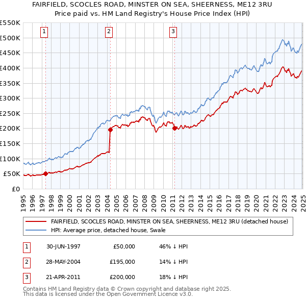 FAIRFIELD, SCOCLES ROAD, MINSTER ON SEA, SHEERNESS, ME12 3RU: Price paid vs HM Land Registry's House Price Index