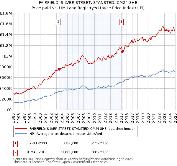 FAIRFIELD, SILVER STREET, STANSTED, CM24 8HE: Price paid vs HM Land Registry's House Price Index