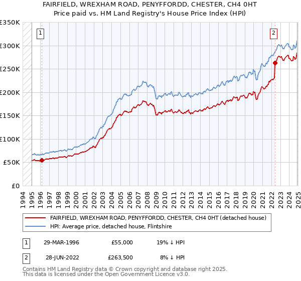 FAIRFIELD, WREXHAM ROAD, PENYFFORDD, CHESTER, CH4 0HT: Price paid vs HM Land Registry's House Price Index
