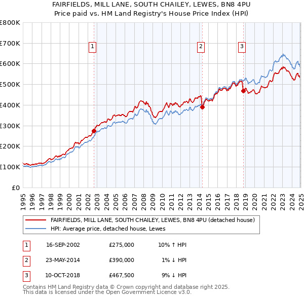 FAIRFIELDS, MILL LANE, SOUTH CHAILEY, LEWES, BN8 4PU: Price paid vs HM Land Registry's House Price Index