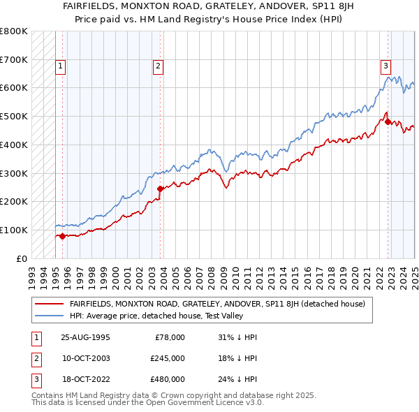 FAIRFIELDS, MONXTON ROAD, GRATELEY, ANDOVER, SP11 8JH: Price paid vs HM Land Registry's House Price Index