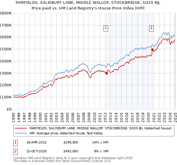 FAIRFIELDS, SALISBURY LANE, MIDDLE WALLOP, STOCKBRIDGE, SO20 8JL: Price paid vs HM Land Registry's House Price Index