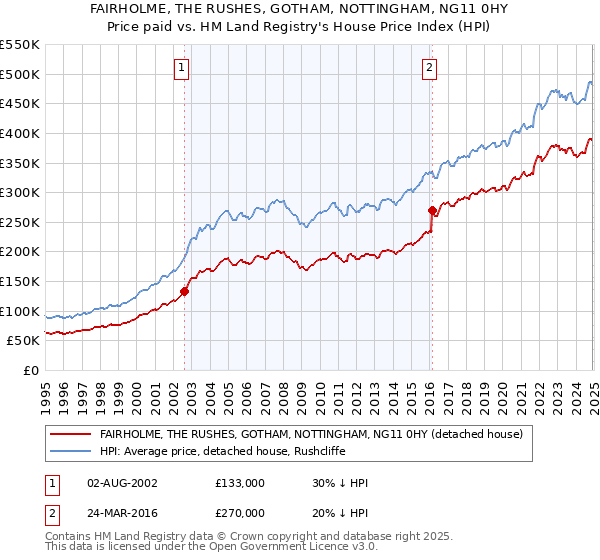 FAIRHOLME, THE RUSHES, GOTHAM, NOTTINGHAM, NG11 0HY: Price paid vs HM Land Registry's House Price Index