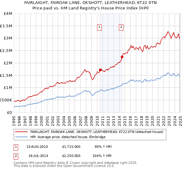 FAIRLAIGHT, FAIROAK LANE, OXSHOTT, LEATHERHEAD, KT22 0TN: Price paid vs HM Land Registry's House Price Index
