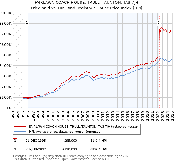 FAIRLAWN COACH HOUSE, TRULL, TAUNTON, TA3 7JH: Price paid vs HM Land Registry's House Price Index