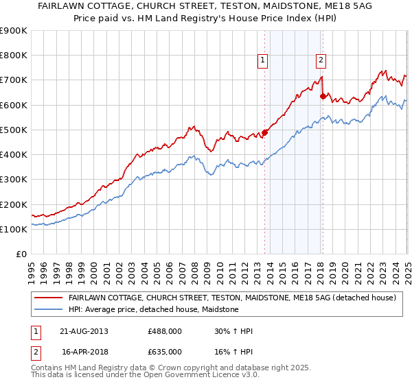 FAIRLAWN COTTAGE, CHURCH STREET, TESTON, MAIDSTONE, ME18 5AG: Price paid vs HM Land Registry's House Price Index
