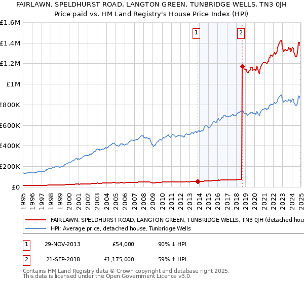 FAIRLAWN, SPELDHURST ROAD, LANGTON GREEN, TUNBRIDGE WELLS, TN3 0JH: Price paid vs HM Land Registry's House Price Index