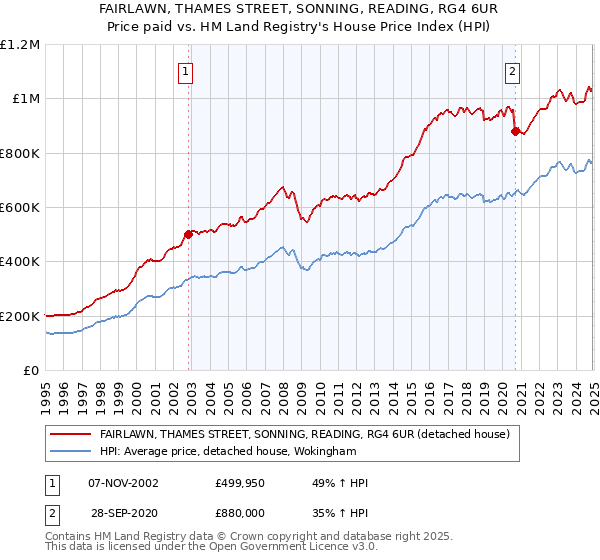 FAIRLAWN, THAMES STREET, SONNING, READING, RG4 6UR: Price paid vs HM Land Registry's House Price Index