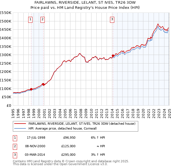 FAIRLAWNS, RIVERSIDE, LELANT, ST IVES, TR26 3DW: Price paid vs HM Land Registry's House Price Index