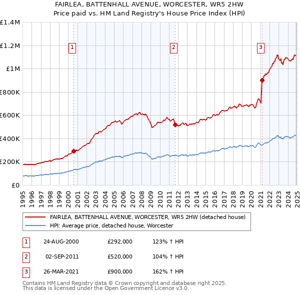 FAIRLEA, BATTENHALL AVENUE, WORCESTER, WR5 2HW: Price paid vs HM Land Registry's House Price Index