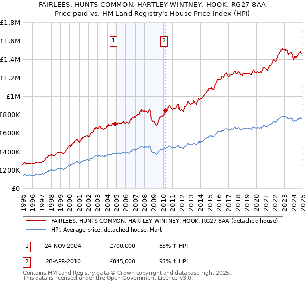 FAIRLEES, HUNTS COMMON, HARTLEY WINTNEY, HOOK, RG27 8AA: Price paid vs HM Land Registry's House Price Index