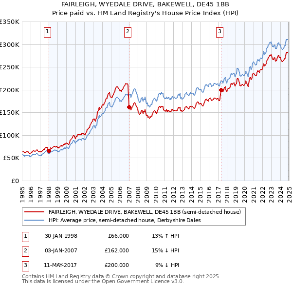 FAIRLEIGH, WYEDALE DRIVE, BAKEWELL, DE45 1BB: Price paid vs HM Land Registry's House Price Index