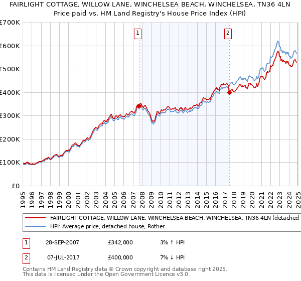 FAIRLIGHT COTTAGE, WILLOW LANE, WINCHELSEA BEACH, WINCHELSEA, TN36 4LN: Price paid vs HM Land Registry's House Price Index