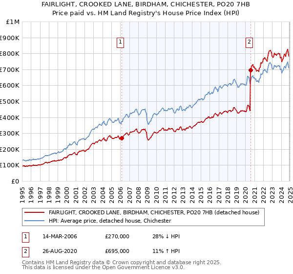 FAIRLIGHT, CROOKED LANE, BIRDHAM, CHICHESTER, PO20 7HB: Price paid vs HM Land Registry's House Price Index