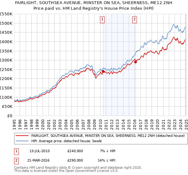 FAIRLIGHT, SOUTHSEA AVENUE, MINSTER ON SEA, SHEERNESS, ME12 2NH: Price paid vs HM Land Registry's House Price Index