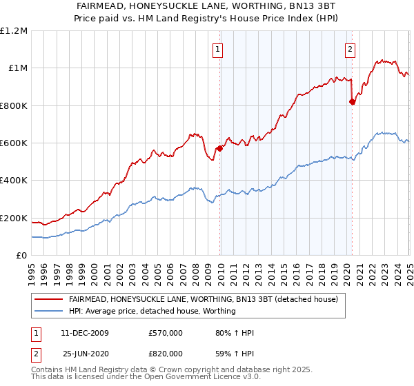 FAIRMEAD, HONEYSUCKLE LANE, WORTHING, BN13 3BT: Price paid vs HM Land Registry's House Price Index