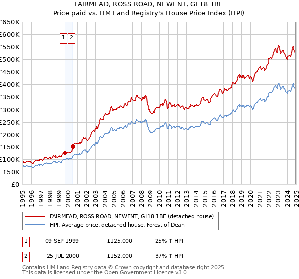 FAIRMEAD, ROSS ROAD, NEWENT, GL18 1BE: Price paid vs HM Land Registry's House Price Index
