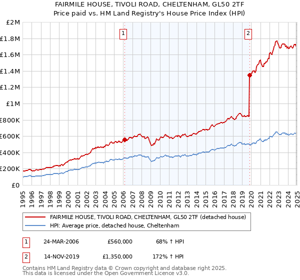 FAIRMILE HOUSE, TIVOLI ROAD, CHELTENHAM, GL50 2TF: Price paid vs HM Land Registry's House Price Index