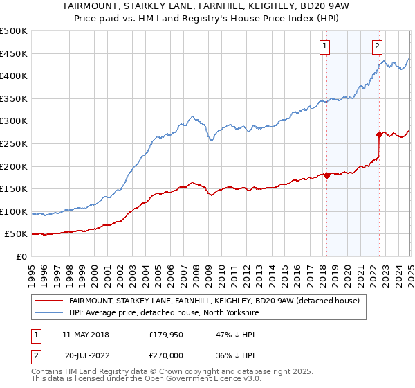 FAIRMOUNT, STARKEY LANE, FARNHILL, KEIGHLEY, BD20 9AW: Price paid vs HM Land Registry's House Price Index