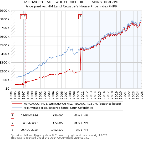 FAIROAK COTTAGE, WHITCHURCH HILL, READING, RG8 7PG: Price paid vs HM Land Registry's House Price Index