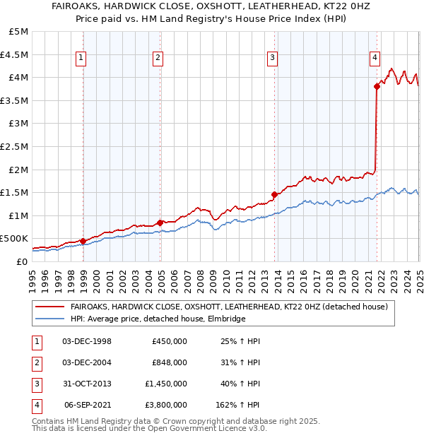 FAIROAKS, HARDWICK CLOSE, OXSHOTT, LEATHERHEAD, KT22 0HZ: Price paid vs HM Land Registry's House Price Index