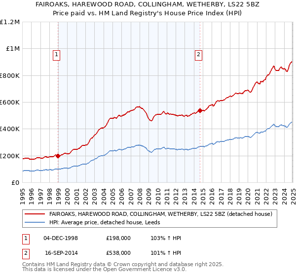 FAIROAKS, HAREWOOD ROAD, COLLINGHAM, WETHERBY, LS22 5BZ: Price paid vs HM Land Registry's House Price Index
