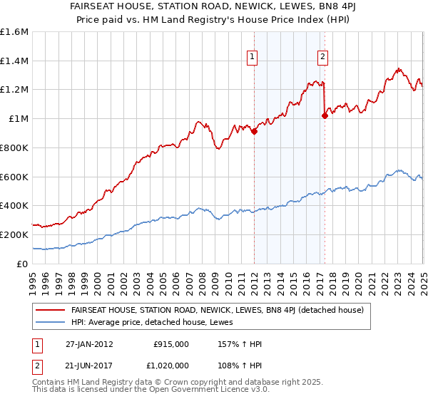 FAIRSEAT HOUSE, STATION ROAD, NEWICK, LEWES, BN8 4PJ: Price paid vs HM Land Registry's House Price Index
