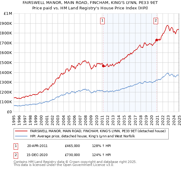 FAIRSWELL MANOR, MAIN ROAD, FINCHAM, KING'S LYNN, PE33 9ET: Price paid vs HM Land Registry's House Price Index