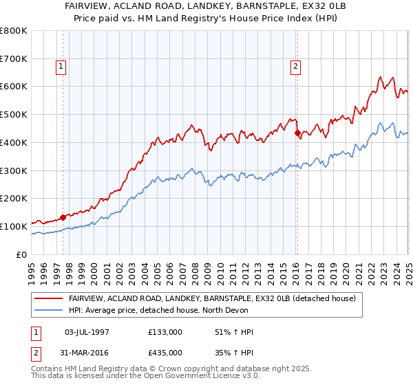 FAIRVIEW, ACLAND ROAD, LANDKEY, BARNSTAPLE, EX32 0LB: Price paid vs HM Land Registry's House Price Index