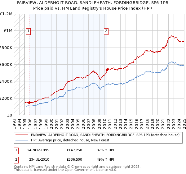FAIRVIEW, ALDERHOLT ROAD, SANDLEHEATH, FORDINGBRIDGE, SP6 1PR: Price paid vs HM Land Registry's House Price Index