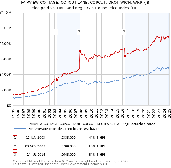 FAIRVIEW COTTAGE, COPCUT LANE, COPCUT, DROITWICH, WR9 7JB: Price paid vs HM Land Registry's House Price Index
