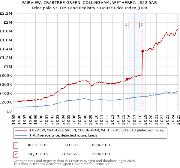 FAIRVIEW, CRABTREE GREEN, COLLINGHAM, WETHERBY, LS22 5AB: Price paid vs HM Land Registry's House Price Index