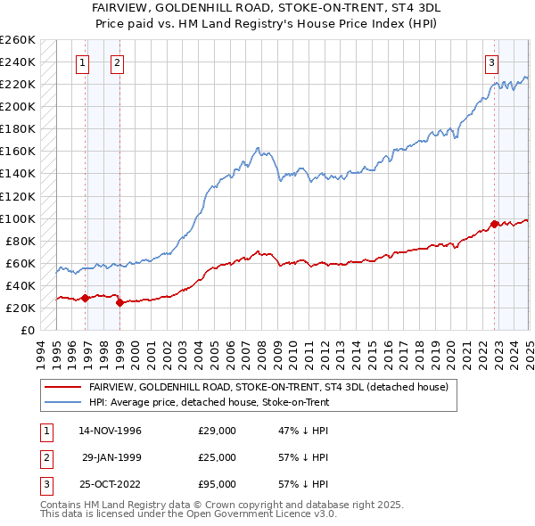 FAIRVIEW, GOLDENHILL ROAD, STOKE-ON-TRENT, ST4 3DL: Price paid vs HM Land Registry's House Price Index