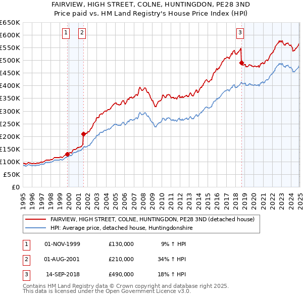 FAIRVIEW, HIGH STREET, COLNE, HUNTINGDON, PE28 3ND: Price paid vs HM Land Registry's House Price Index