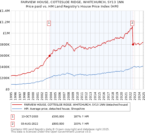 FAIRVIEW HOUSE, COTTESLOE RIDGE, WHITCHURCH, SY13 1NN: Price paid vs HM Land Registry's House Price Index