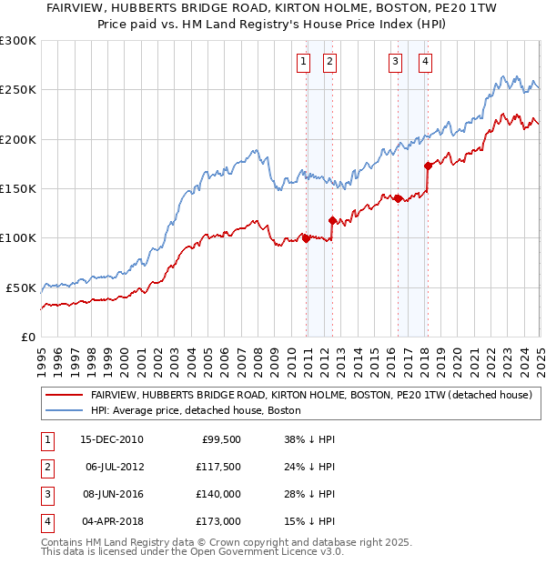 FAIRVIEW, HUBBERTS BRIDGE ROAD, KIRTON HOLME, BOSTON, PE20 1TW: Price paid vs HM Land Registry's House Price Index