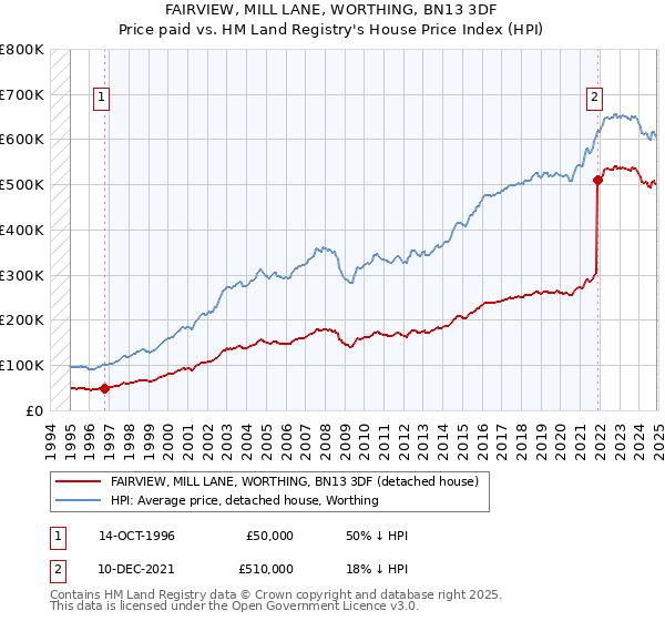 FAIRVIEW, MILL LANE, WORTHING, BN13 3DF: Price paid vs HM Land Registry's House Price Index