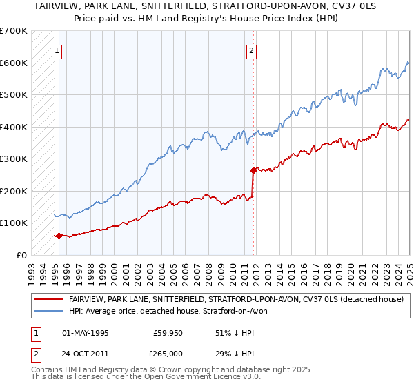 FAIRVIEW, PARK LANE, SNITTERFIELD, STRATFORD-UPON-AVON, CV37 0LS: Price paid vs HM Land Registry's House Price Index