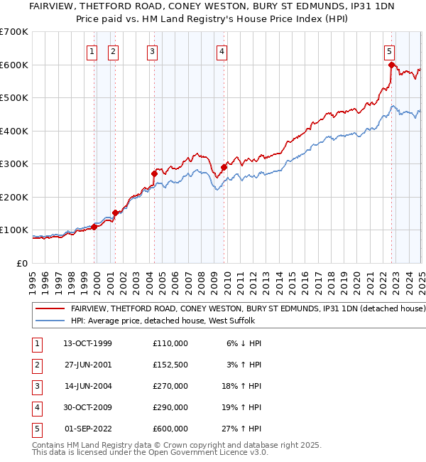 FAIRVIEW, THETFORD ROAD, CONEY WESTON, BURY ST EDMUNDS, IP31 1DN: Price paid vs HM Land Registry's House Price Index