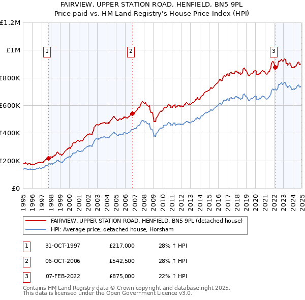 FAIRVIEW, UPPER STATION ROAD, HENFIELD, BN5 9PL: Price paid vs HM Land Registry's House Price Index