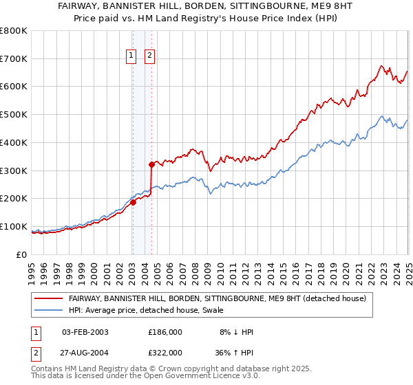 FAIRWAY, BANNISTER HILL, BORDEN, SITTINGBOURNE, ME9 8HT: Price paid vs HM Land Registry's House Price Index