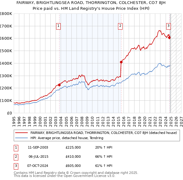 FAIRWAY, BRIGHTLINGSEA ROAD, THORRINGTON, COLCHESTER, CO7 8JH: Price paid vs HM Land Registry's House Price Index