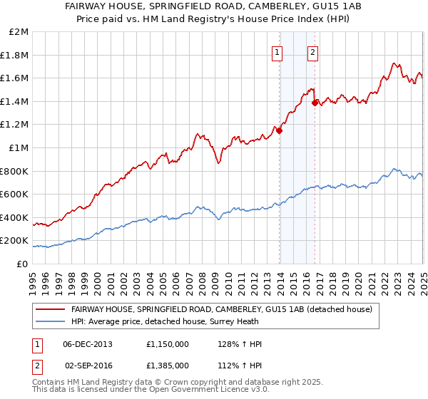 FAIRWAY HOUSE, SPRINGFIELD ROAD, CAMBERLEY, GU15 1AB: Price paid vs HM Land Registry's House Price Index