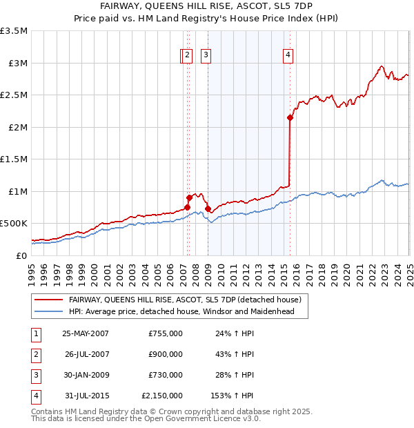 FAIRWAY, QUEENS HILL RISE, ASCOT, SL5 7DP: Price paid vs HM Land Registry's House Price Index