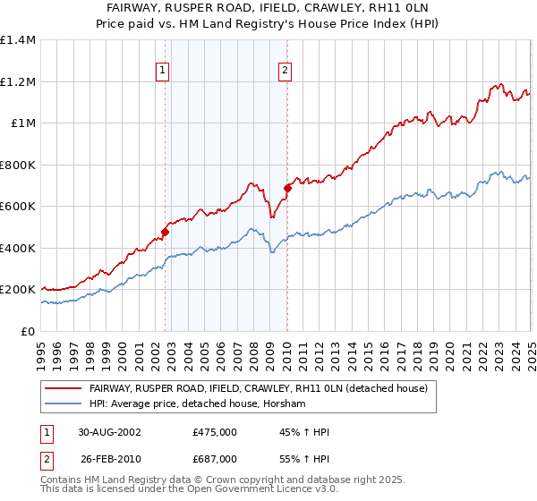FAIRWAY, RUSPER ROAD, IFIELD, CRAWLEY, RH11 0LN: Price paid vs HM Land Registry's House Price Index